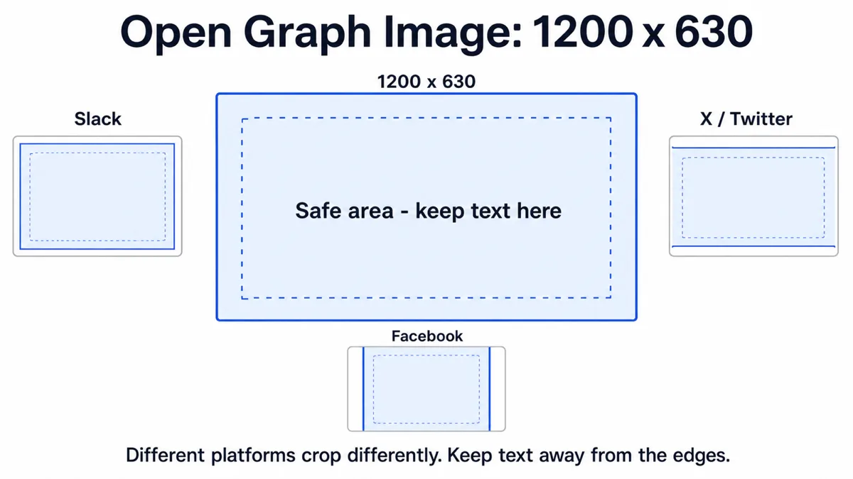 A 1200 by 630 card with a dashed inner safe area, surrounded by three preview mockups labeled Slack, X slash Twitter, and Facebook, each cropping the card differently