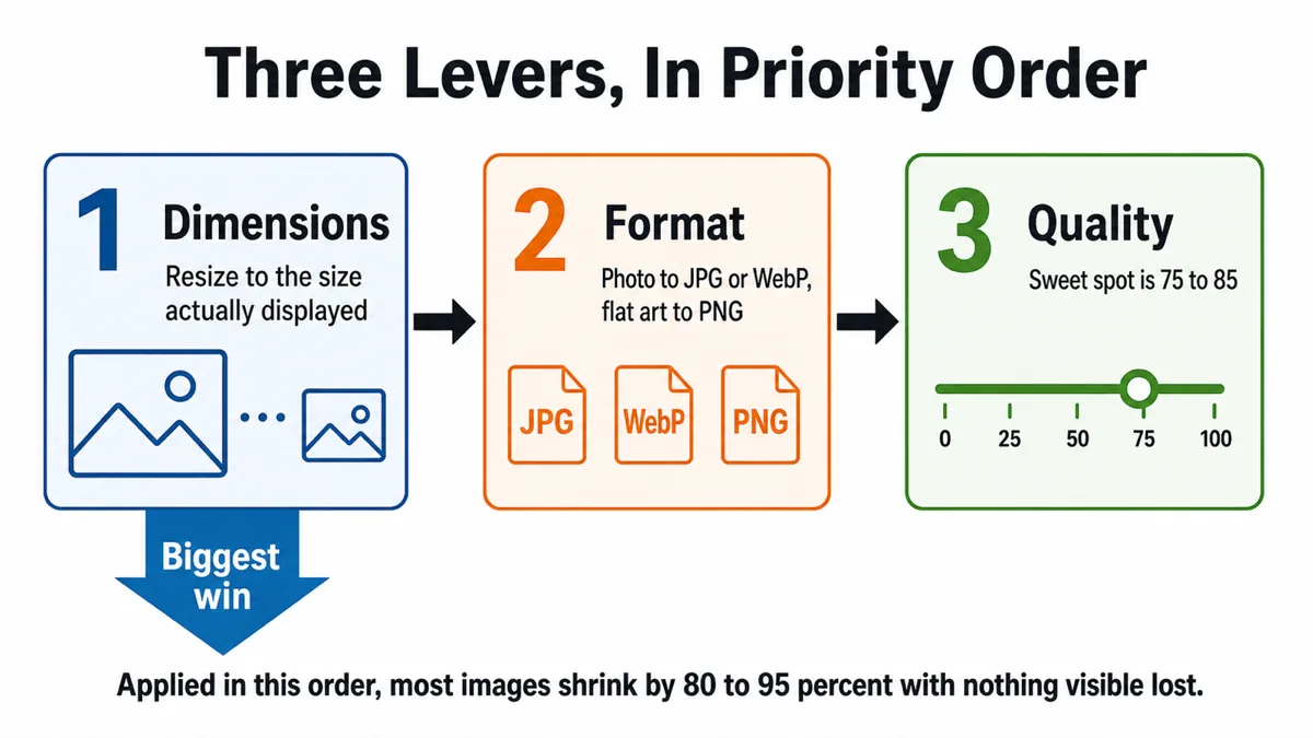 Three numbered blocks connected by arrows: one, Dimensions, resize to the size actually displayed, marked as the biggest win; two, Format, photo to JPG or WebP and flat art to PNG; three, Quality, with a slider whose sweet spot sits between 75 and 85