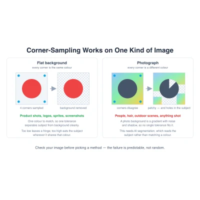 The same subject cut out three ways: by colour threshold, by AI segmentation, and by hand-drawn selection