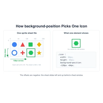 A sprite sheet of eight icons in a 4 by 2 grid with one icon outlined, beside a small element showing that icon alone via background-position