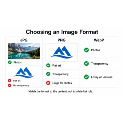 Three columns comparing JPG, PNG and WebP capabilities