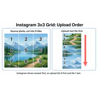 A photo split into nine numbered tiles beside a reversed upload queue