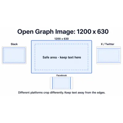 A 1200 by 630 card with its safe area marked, surrounded by three platform previews cropping it differently