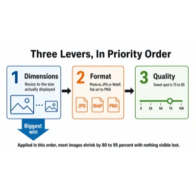 Three numbered blocks: dimensions, format, then quality