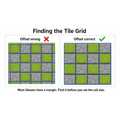 A misaligned grid overlay splitting tiles into quarters, beside a correctly offset grid holding one tile per cell
